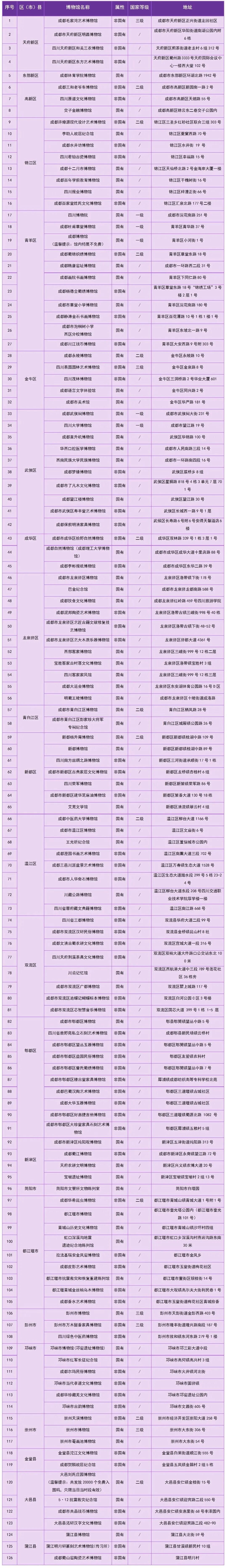 成都126家博物馆免费开放迎国际博物馆日