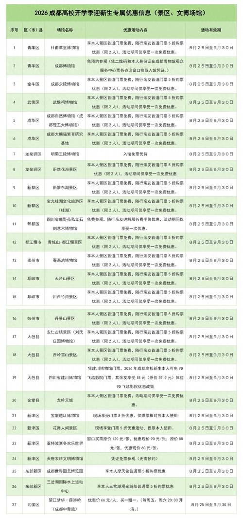 新生免票、2名随行亲友五折，成都27家景区、文博场馆派发高校新生福利；坐动车到阿坝茂县、松潘旅居度假成暑期热门