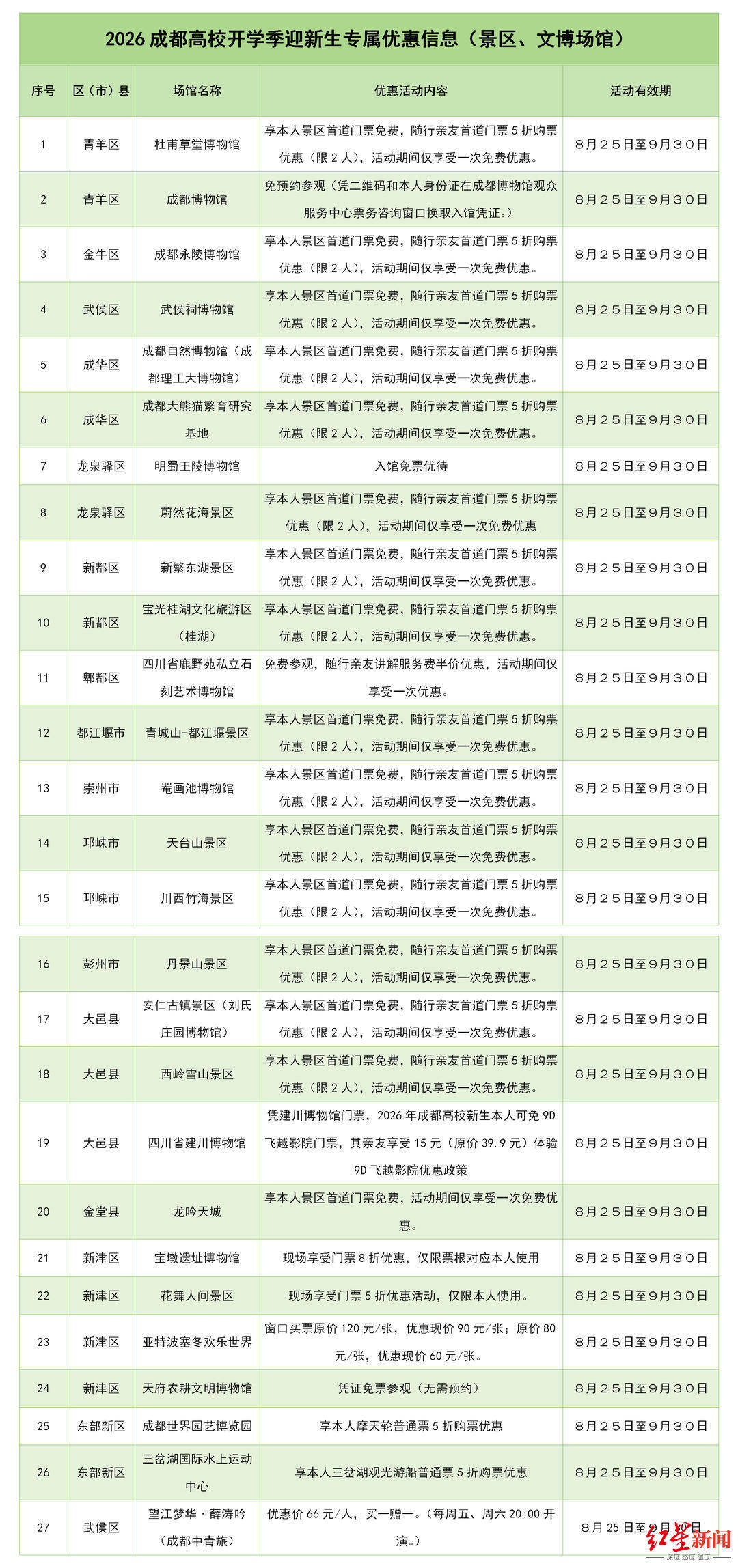 8月25日起，持成都高校新生体验卡可享27家景区、文博场馆专属免票或折扣优惠