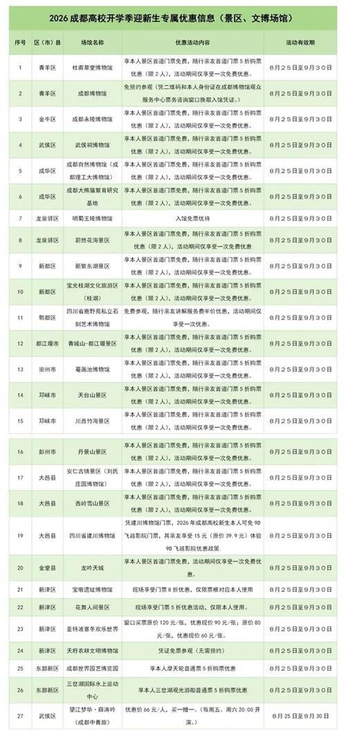 门票直接省一半 成都27家景区、文博场馆派发高校新生福利